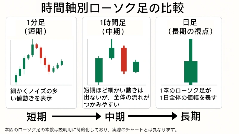 FXチャートの時間軸別ローソク足比較（1分足・1時間足・日足の違い）