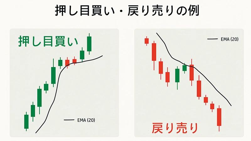 上昇トレンド中、価格がEMAにタッチして反発する押し目買い例と、下降トレンド中、EMAまで戻って反落する戻り売り例