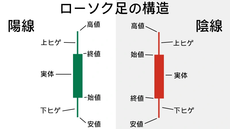 FXローソク足の見方｜実体とヒゲの構造図（陽線と陰線の違いを解説）