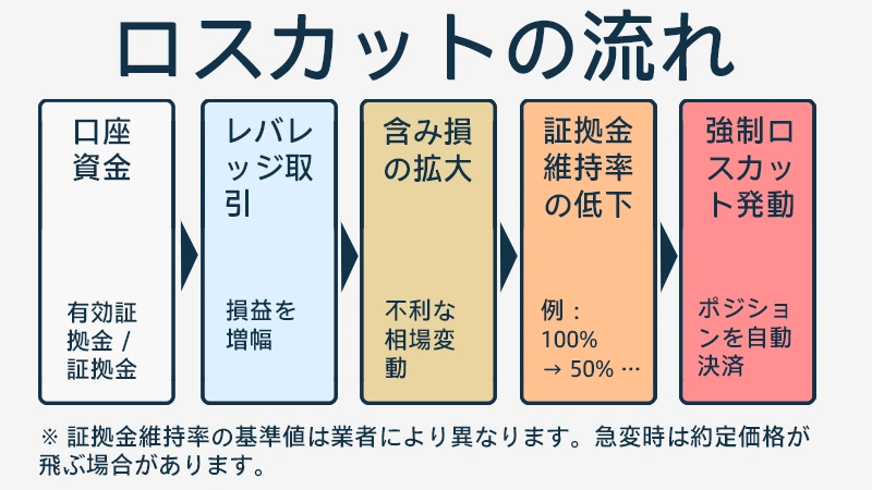 「口座資金」「レバレッジ取引」「含み損拡大」→「証拠金維持率低下」→「強制ロスカット発動」までの流れを矢印で示した図