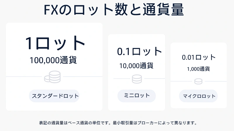 「ロット数（1ロット、0.1ロット、0.01ロット）」と「通貨量（10万通貨、1万通貨、1千通貨）」を対応させた表やイラスト