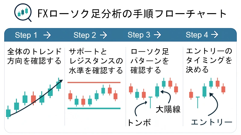 FXローソク足分析の手順フローチャート｜トレンド確認からエントリーまで