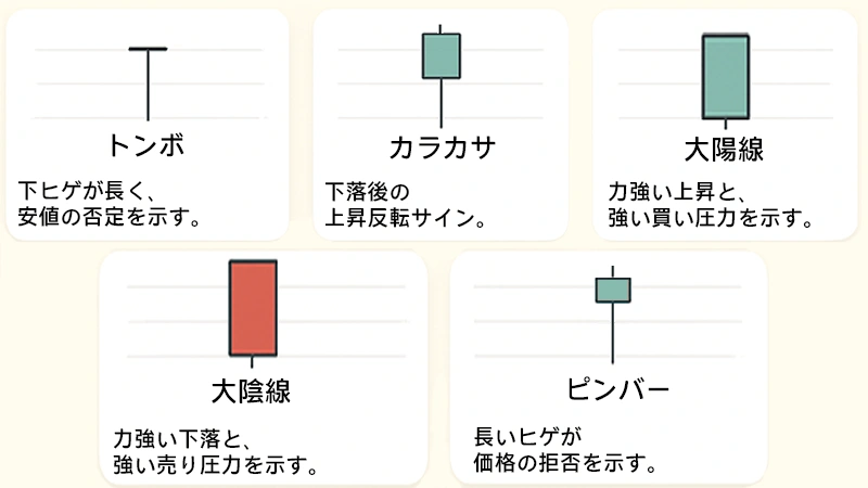FXローソク足の基本パターン一覧｜トンボ・カラカサ・大陽線・大陰線・ピンバー