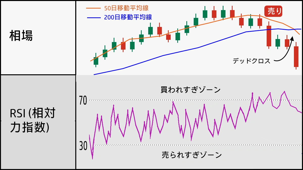 FXトレード戦略で移動平均線とRSIを組み合わせたチャート例。トレンド方向とエントリータイミングを示すグラフ