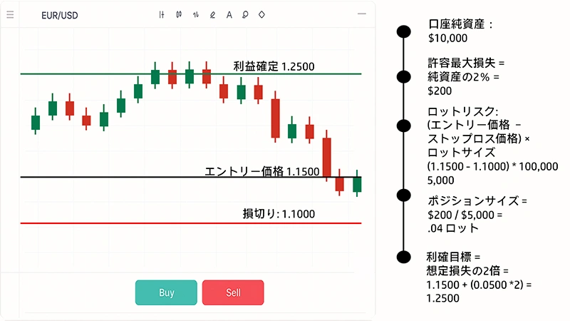 EUR/USDのチャートでエントリー1.1500・損切り1.1000・利確1.2500。口座資金$10,000、2%リスクからロット0.04を算出する図解。