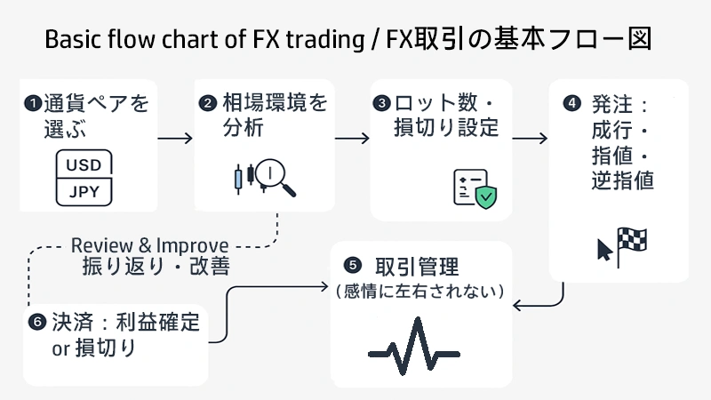 FX取引の基本フロー図