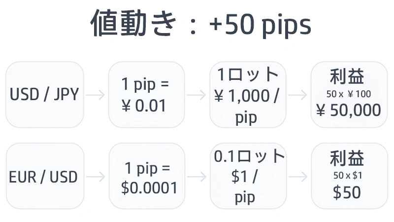 （USD/JPY 1ロットで+50pips）と例2（EUR/USD 0.1ロットで+50pips）の利益計算を比較したチャートまたはフローチャート