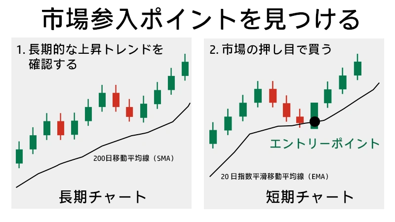 日足チャートで大きなトレンドを確認 → 短期足チャートでエントリーポイントを探す流れを2段構成で示す図