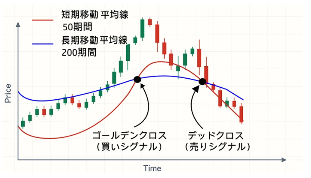短期移動平均線と長期移動平均線のクロス例