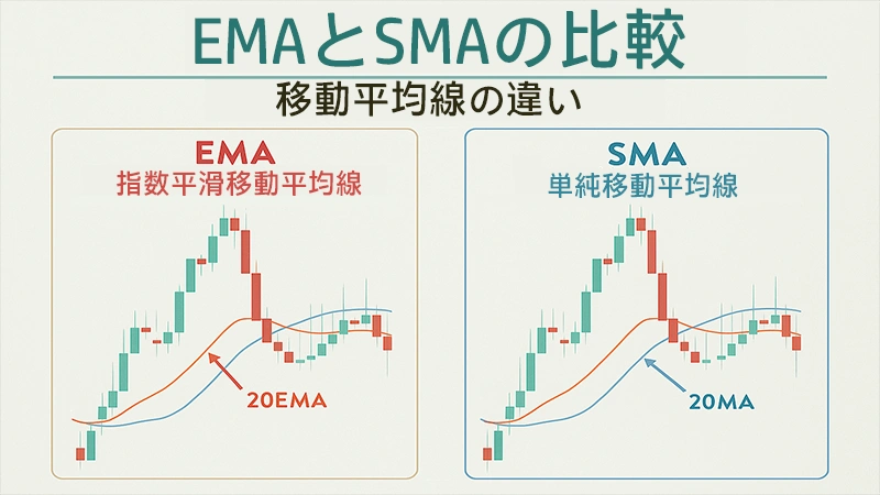SMA（単純移動平均線）とEMA（指数平滑移動平均線）の違いを示す比較チャート