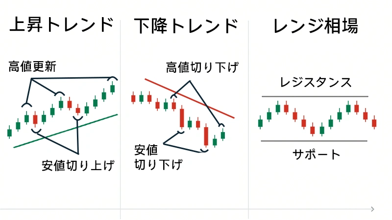 FXチャートで示した上昇トレンド・下降トレンド・レンジ相場のパターン図