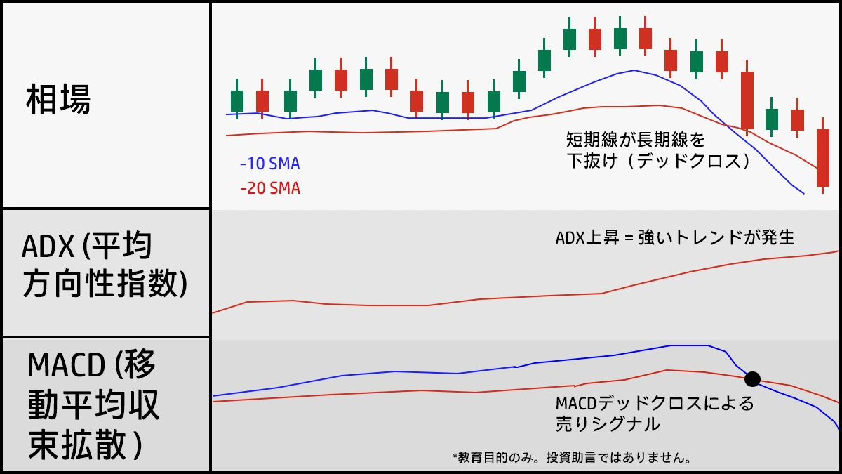 移動平均線とMACD、ADXを用いたFXチャート分析の具体例