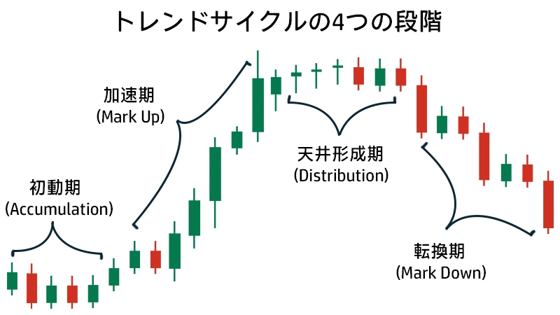 FX相場におけるトレンドの4つのサイクル段階を示す図解