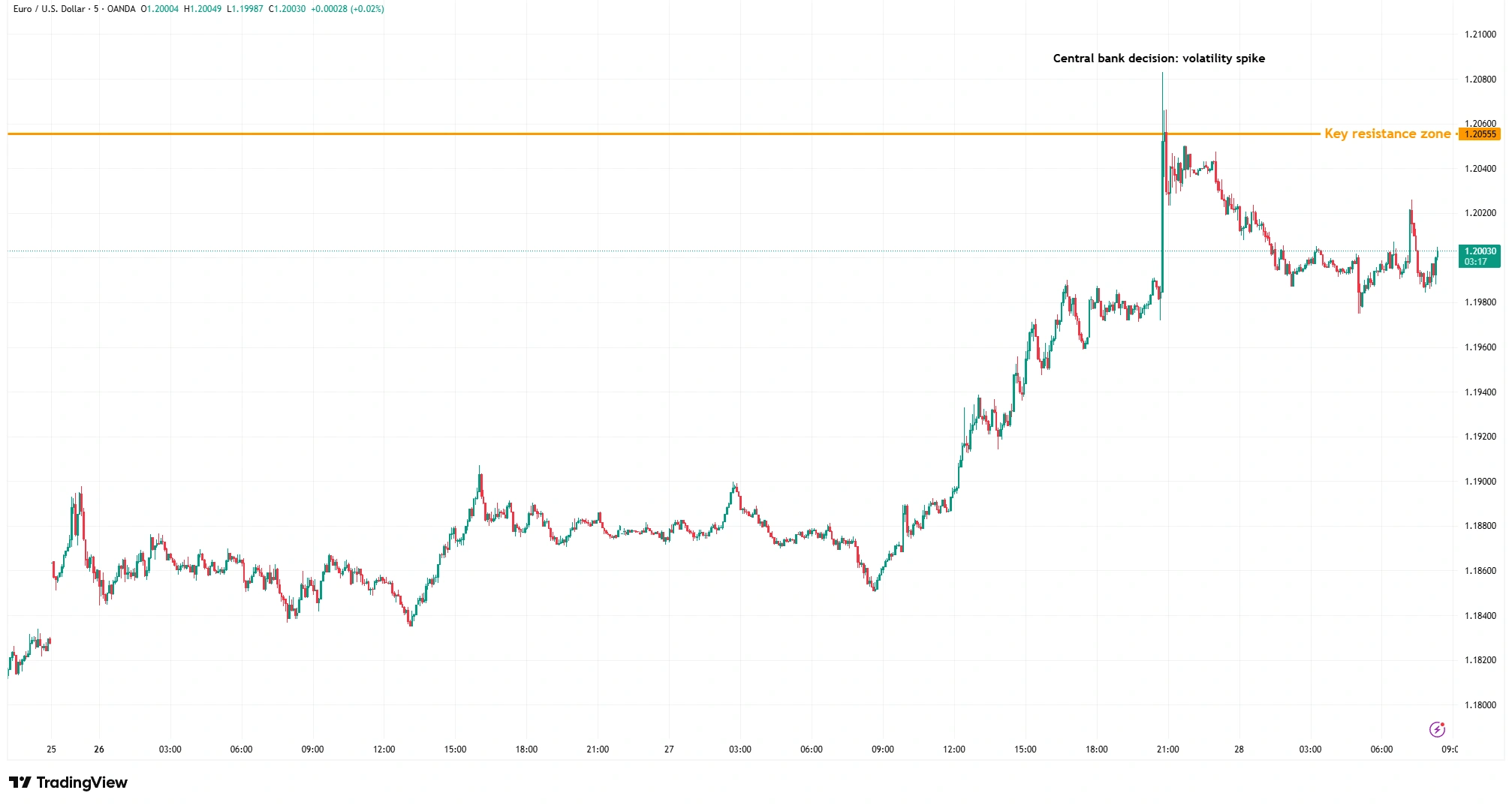 EUR/USD chart showing volatility spike and reversal around central bank decision.