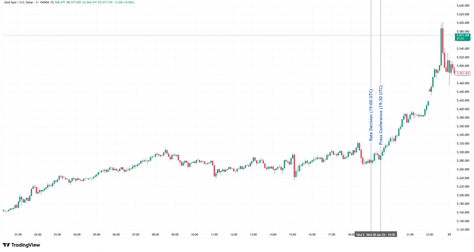 Chart showing volatility in gold spot price at same time as FOMC announcement. 