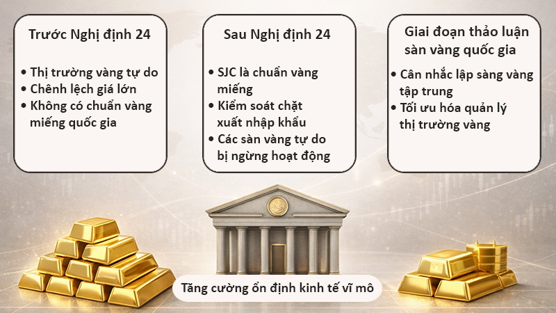 Cơ chế kiểm soát thị trường vàng
