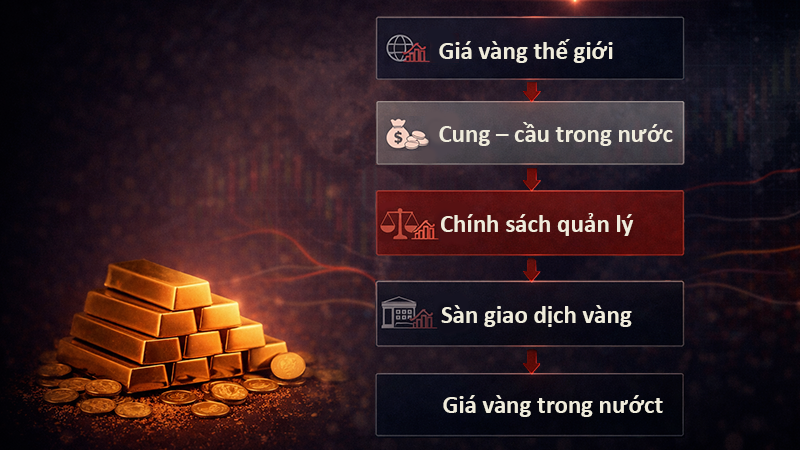 Giá vàng trong nước được hình thành như thế nào