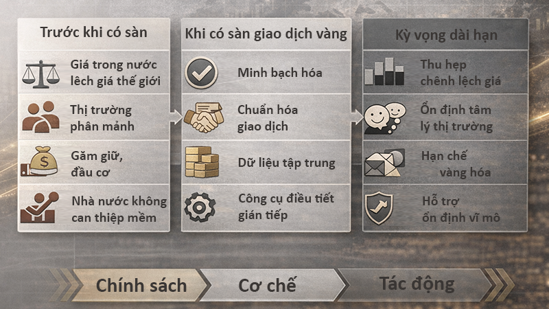 Kỳ vọng của thị trường khi có sàn giao dịch vàng