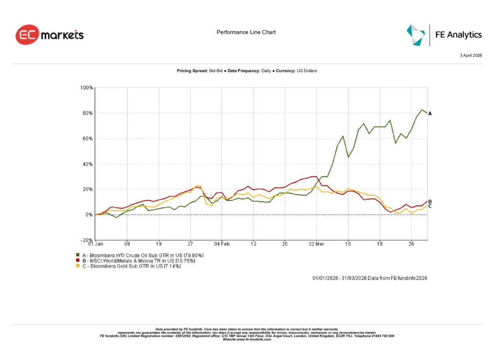 Hiệu suất hàng hóa Q1 2026 cho thấy giá dầu tăng mạnh và vàng tăng trong bối cảnh lạm phát gia tăng và thị trường bất ổn