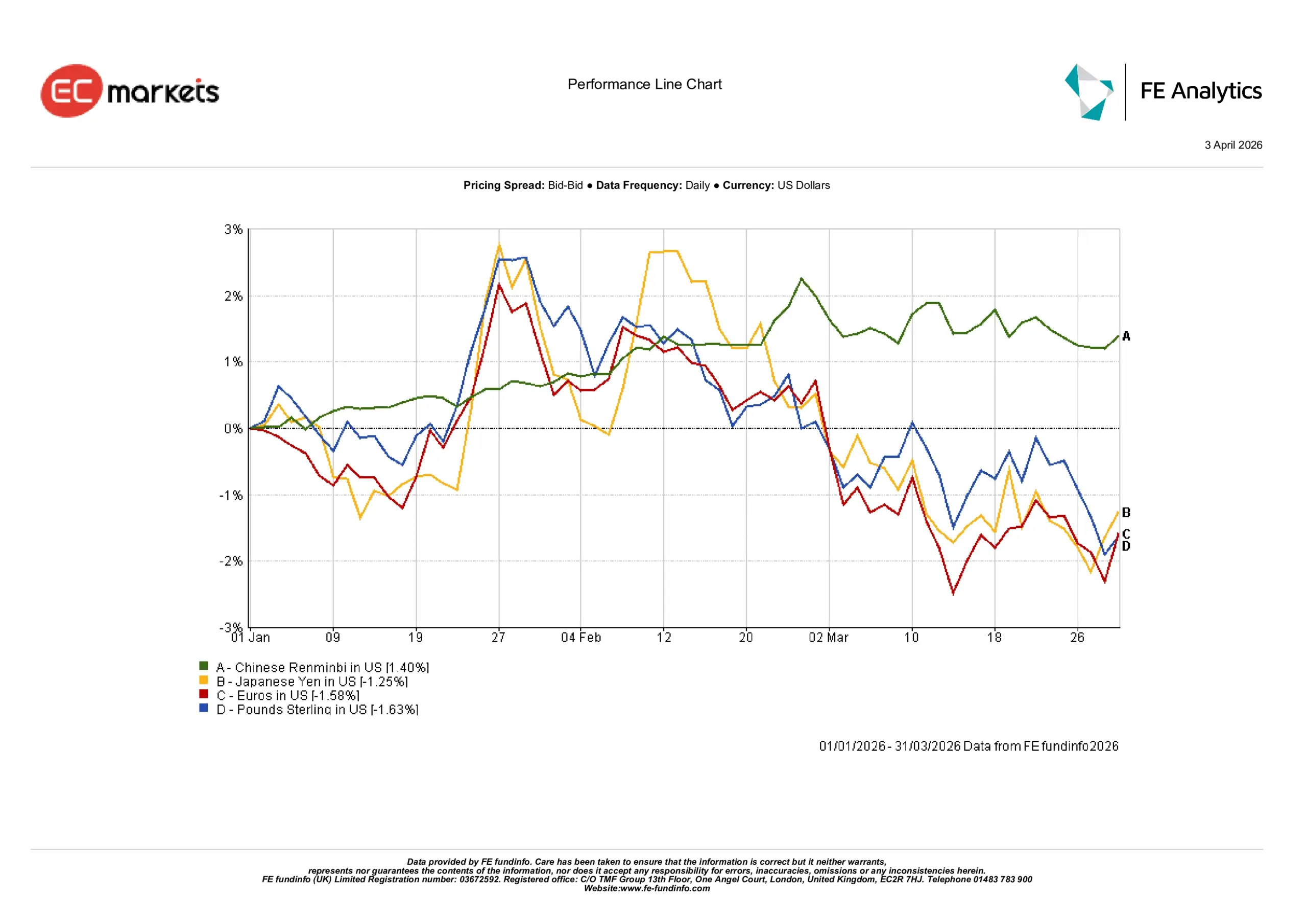 Q1 2026 currency movements showing US dollar strength against euro, sterling and Japanese yen