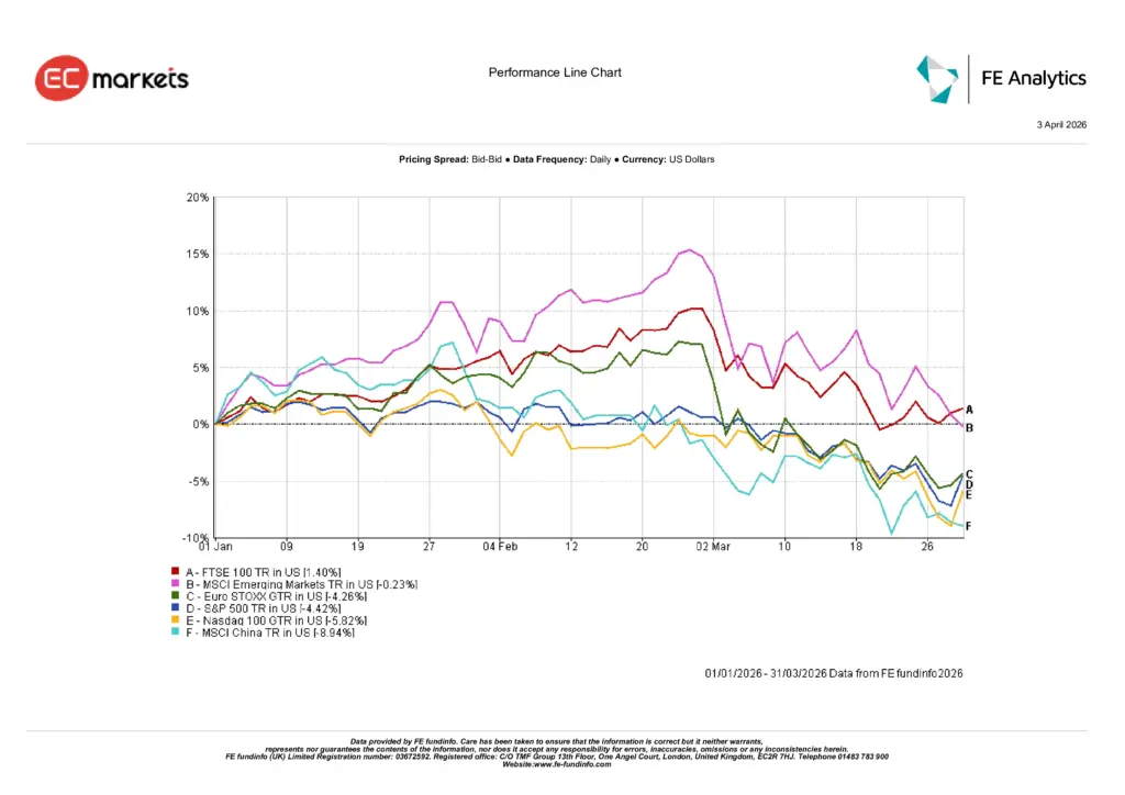 Hiệu suất chỉ số cổ phiếu toàn cầu Q1 2026 bao gồm S&P 500, Nasdaq 100, Euro STOXX và các thị trường mới nổi