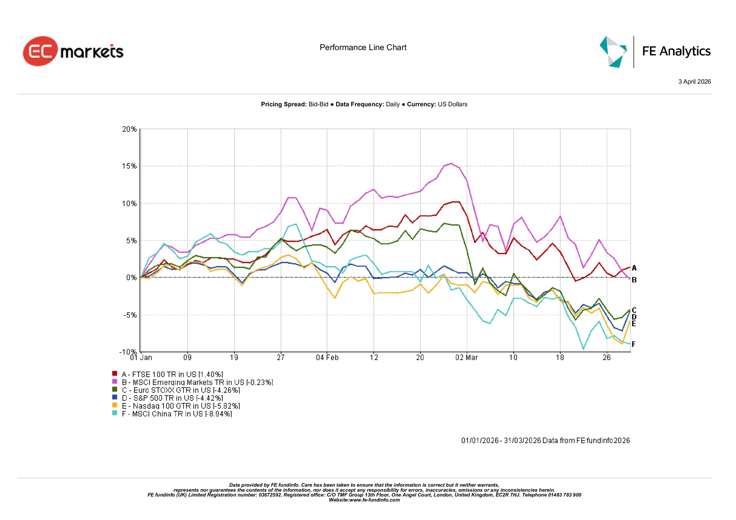 Q1 2026 global equity index performance showing S&P 500, Nasdaq 100, Euro STOXX and emerging markets returns