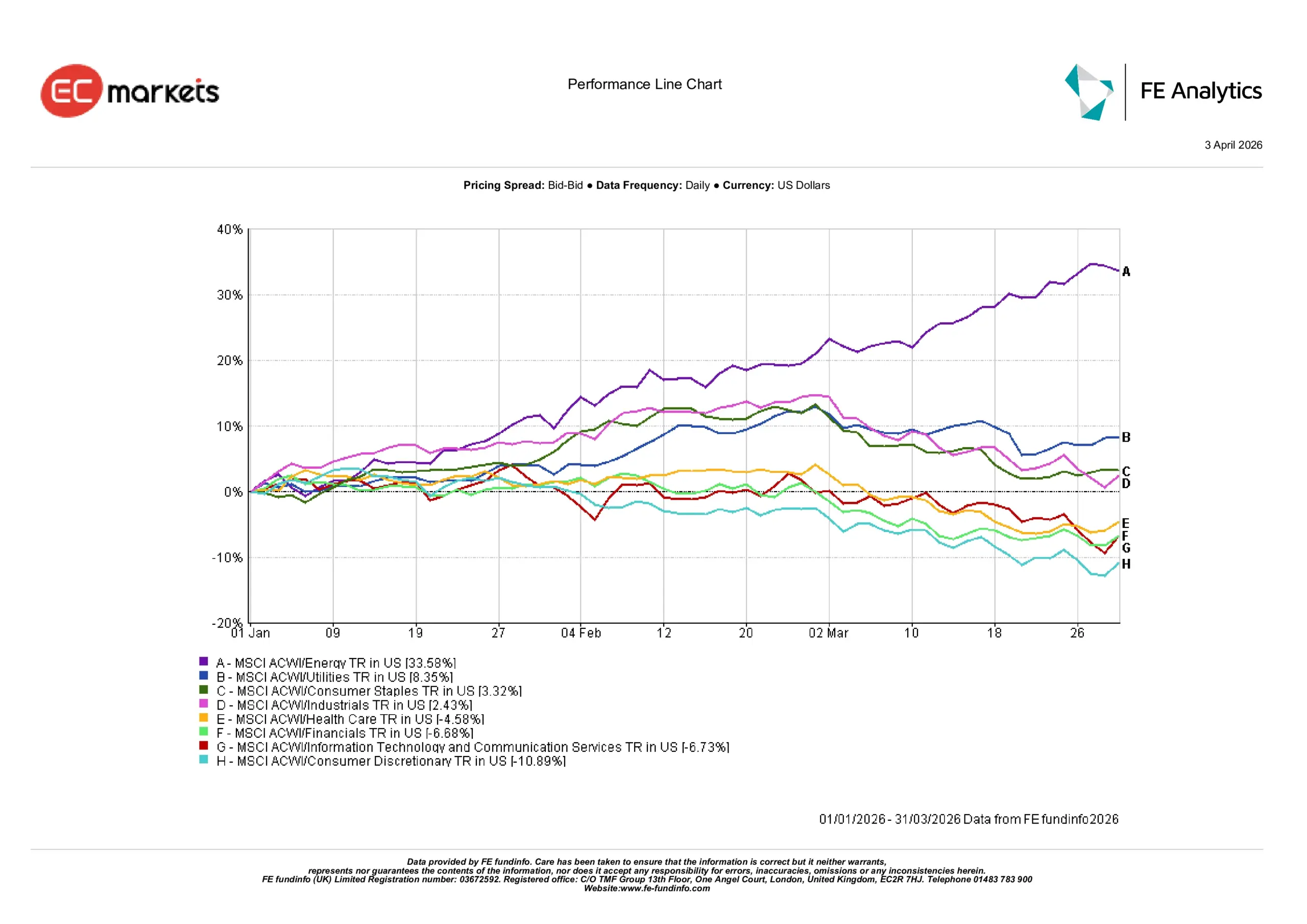 Hiệu suất ngành Q1 2026 cho thấy năng lượng là ngành mạnh nhất và tiêu dùng không thiết yếu là ngành yếu nhất

