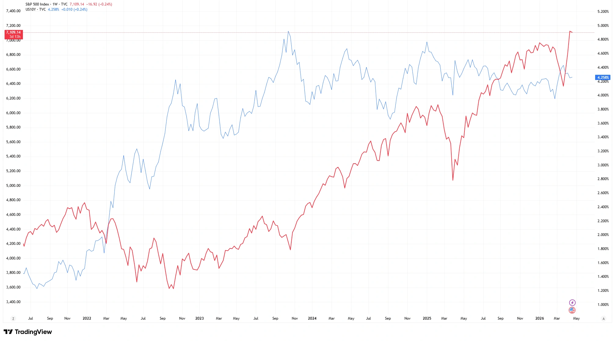Chart comparing the S&P 500 index with the US 10-year Treasury yield, showing how rising bond yields have coincided with periods of equity market pressure as of April 2026.