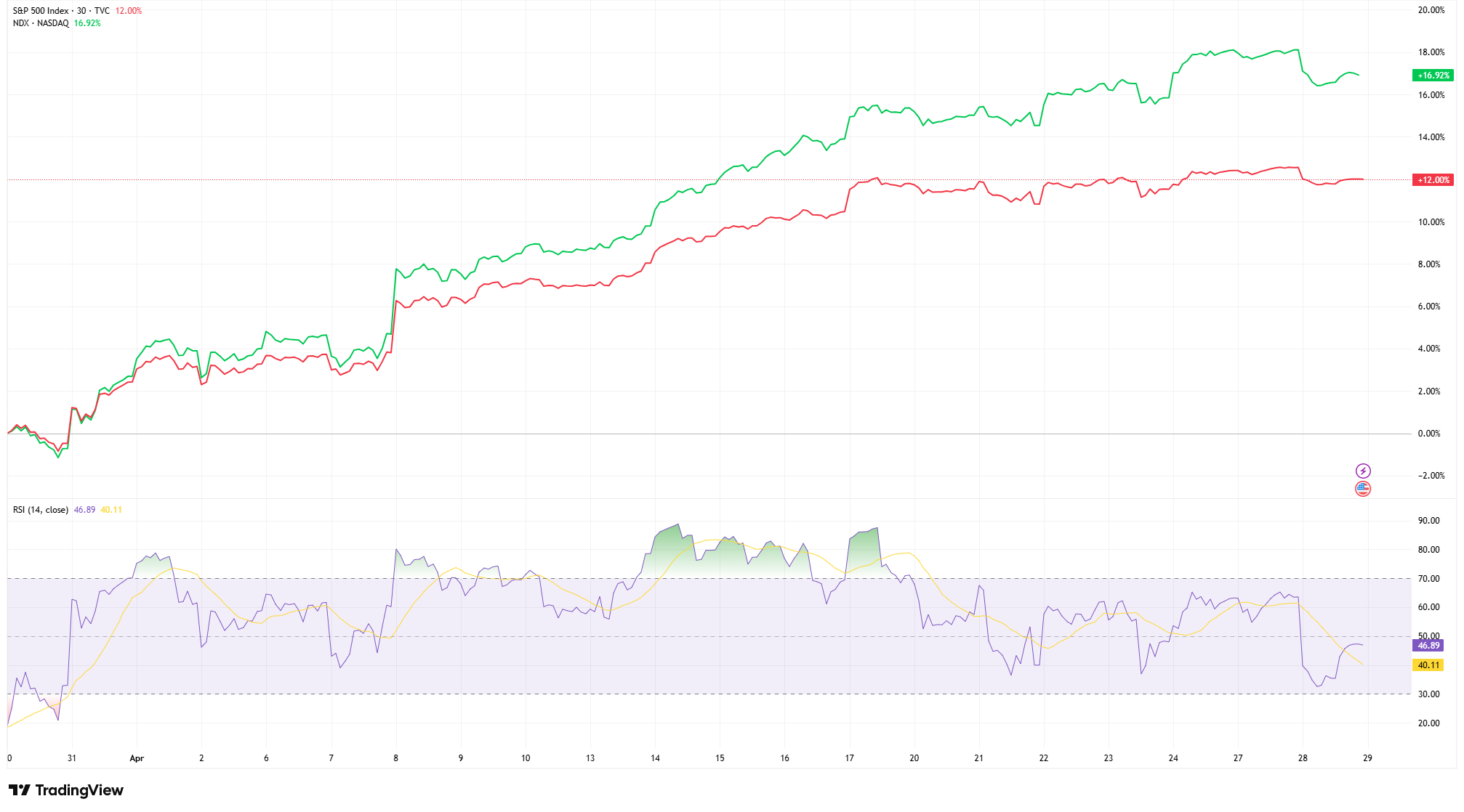 Nasdaq vs S&P 500 relative performance chart, April 2026, showing Nasdaq outperformance with gap beginning to stabilise.