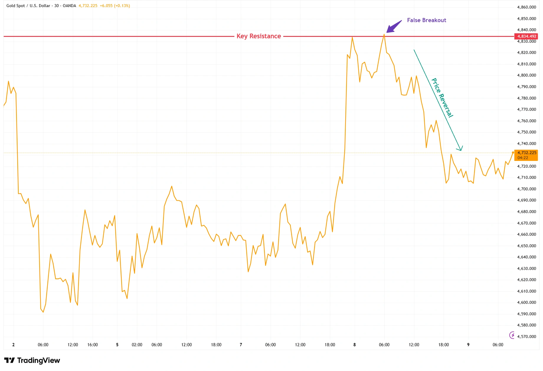 Example of a false breakout. Chart shows Gold briefly breaking above a key resistance level before quickly reversing lower.