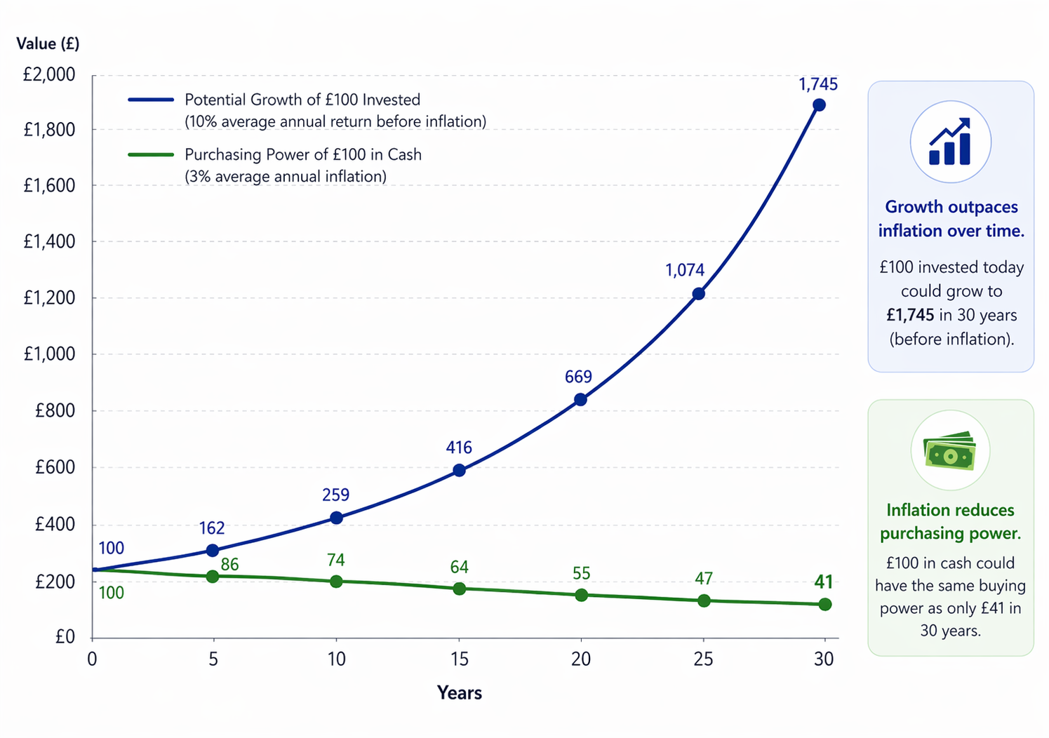 Long-term comparison of money losing value through inflation versus potential investment growth over time.