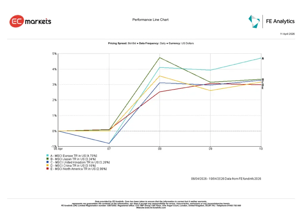 Regional equity performance chart for the week ending 10 April 2026 showing Europe as the strongest-performing region and North America as the relative laggard.