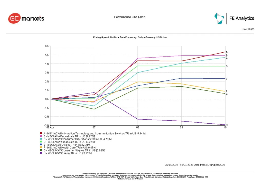 Sector performance chart for the week ending 10 April 2026 showing Information Technology and Communication Services leading gains while Energy underperformed following lower oil prices.