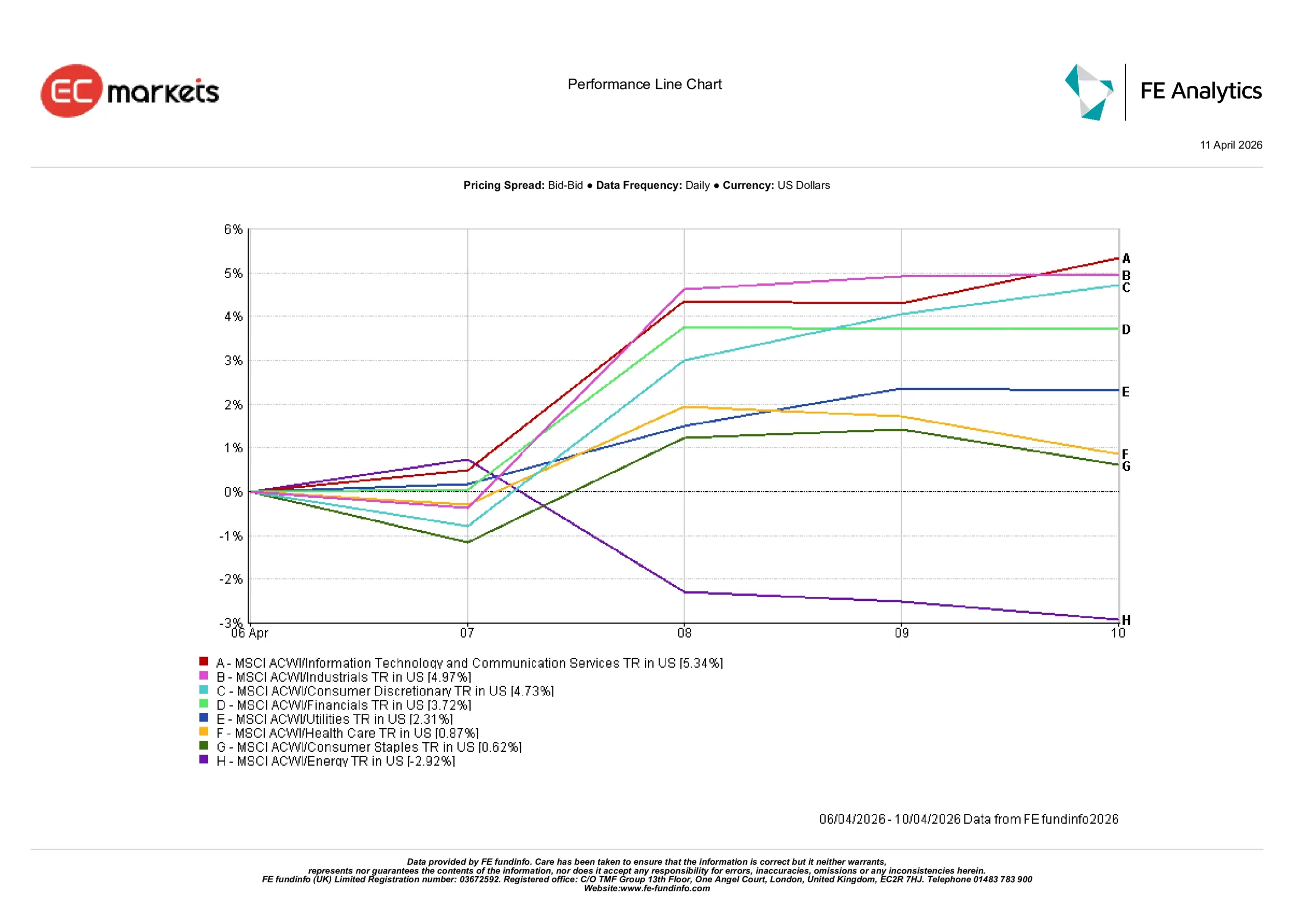 Sector performance chart for the week ending 10 April 2026 showing Information Technology and Communication Services leading gains while Energy underperformed following lower oil prices.