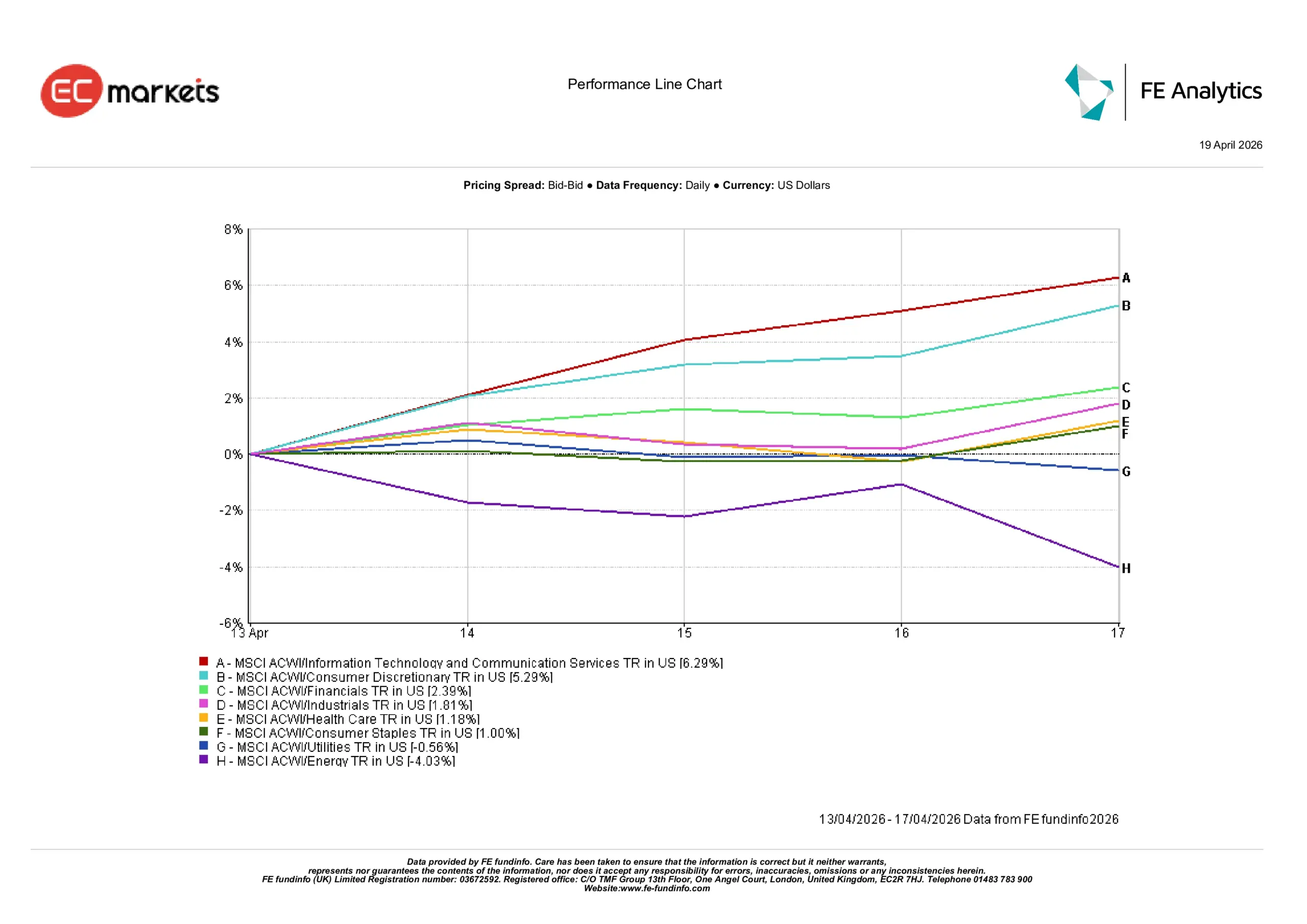 กราฟผลตอบแทนรายกลุ่มอุตสาหกรรมสำหรับสัปดาห์สิ้นสุดวันที่ 17 เมษายน 2026 โดยกลุ่มเทคโนโลยีสารสนเทศและบริการสื่อสารเป็นกลุ่มที่ทำผลงานดีที่สุด ขณะที่กลุ่มพลังงานอ่อนแอที่สุด
