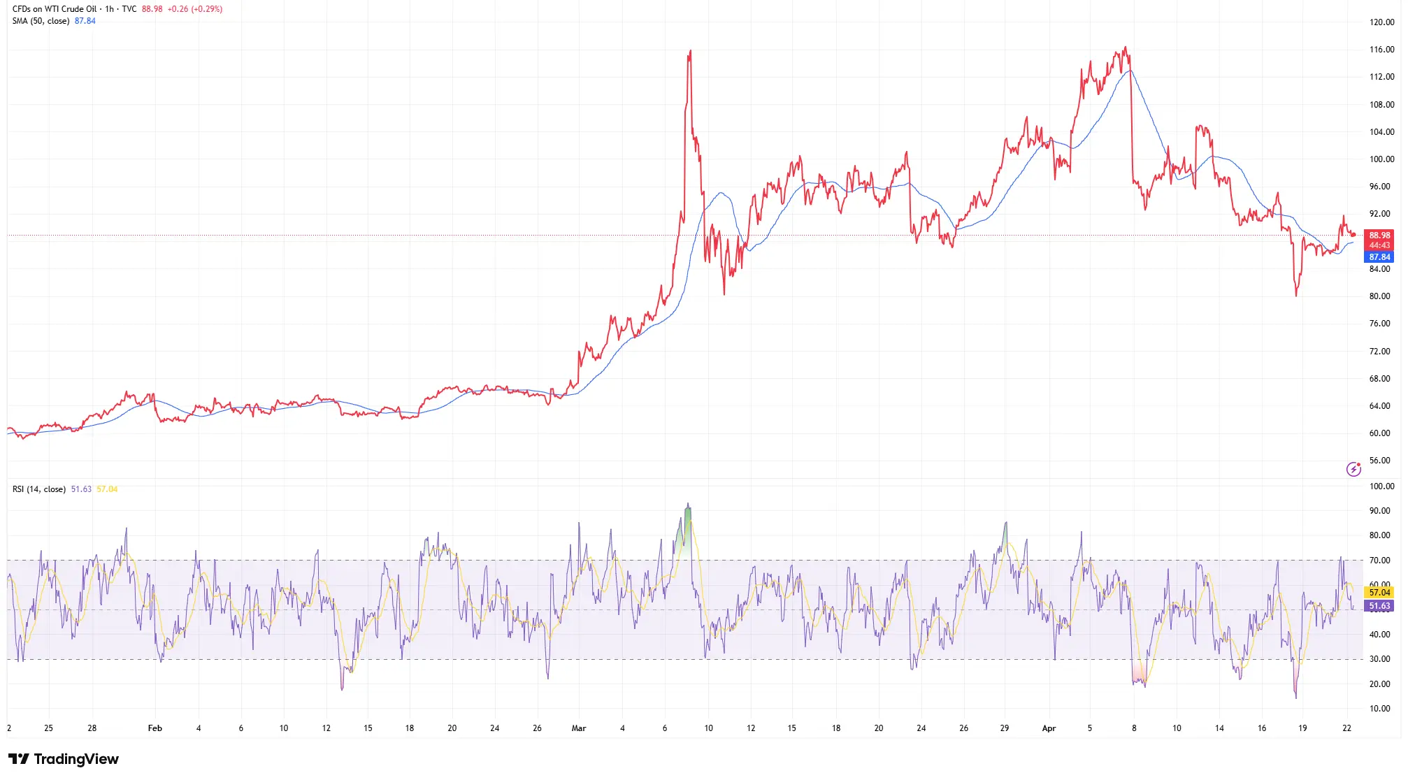 WTI 원유 가격 차트로, 80달러 부근의 최근 저점에서 회복하여 2026년 4월에 90달러 근처 저항 수준으로 반등하는 모습을 보여줍니다.