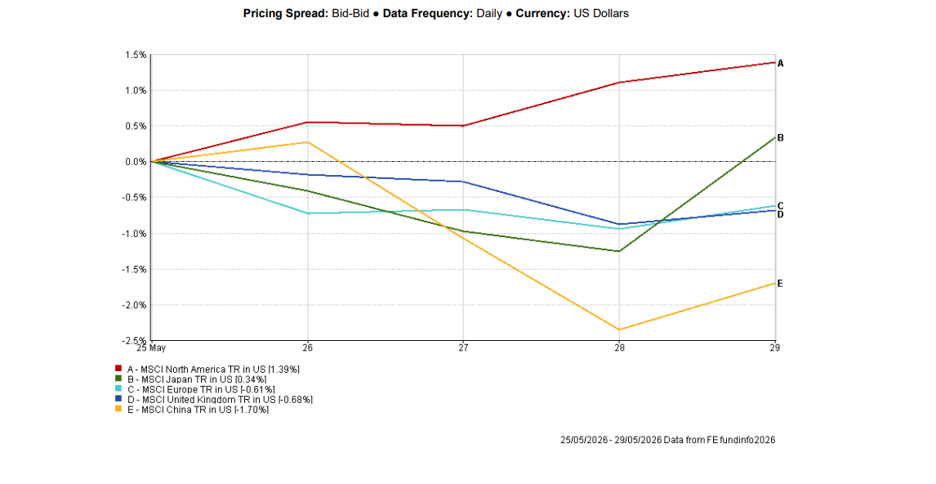 Performance des marchés régionaux du 25 au 29 mai 2026, montrant l'Amérique du Nord en tête tandis que la Chine sous-performe dans un contexte de défis économiques.