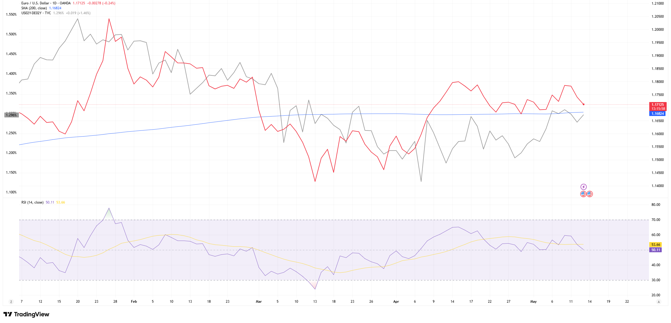 Comparison of EUR/USD price movements and the US-German two-year yield spread showing how interest-rate differentials influence FX trends.