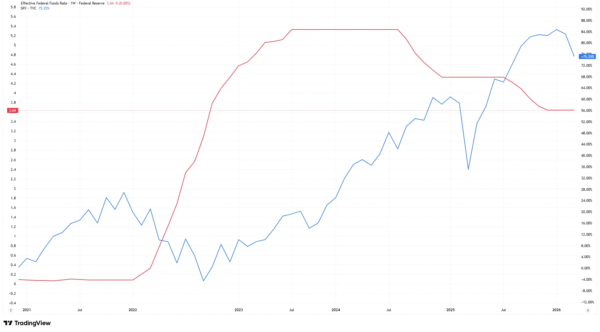 Comparison of the Federal Funds Effective Rate and S&P 500 Index showing how interest-rate cycles influence financial markets.