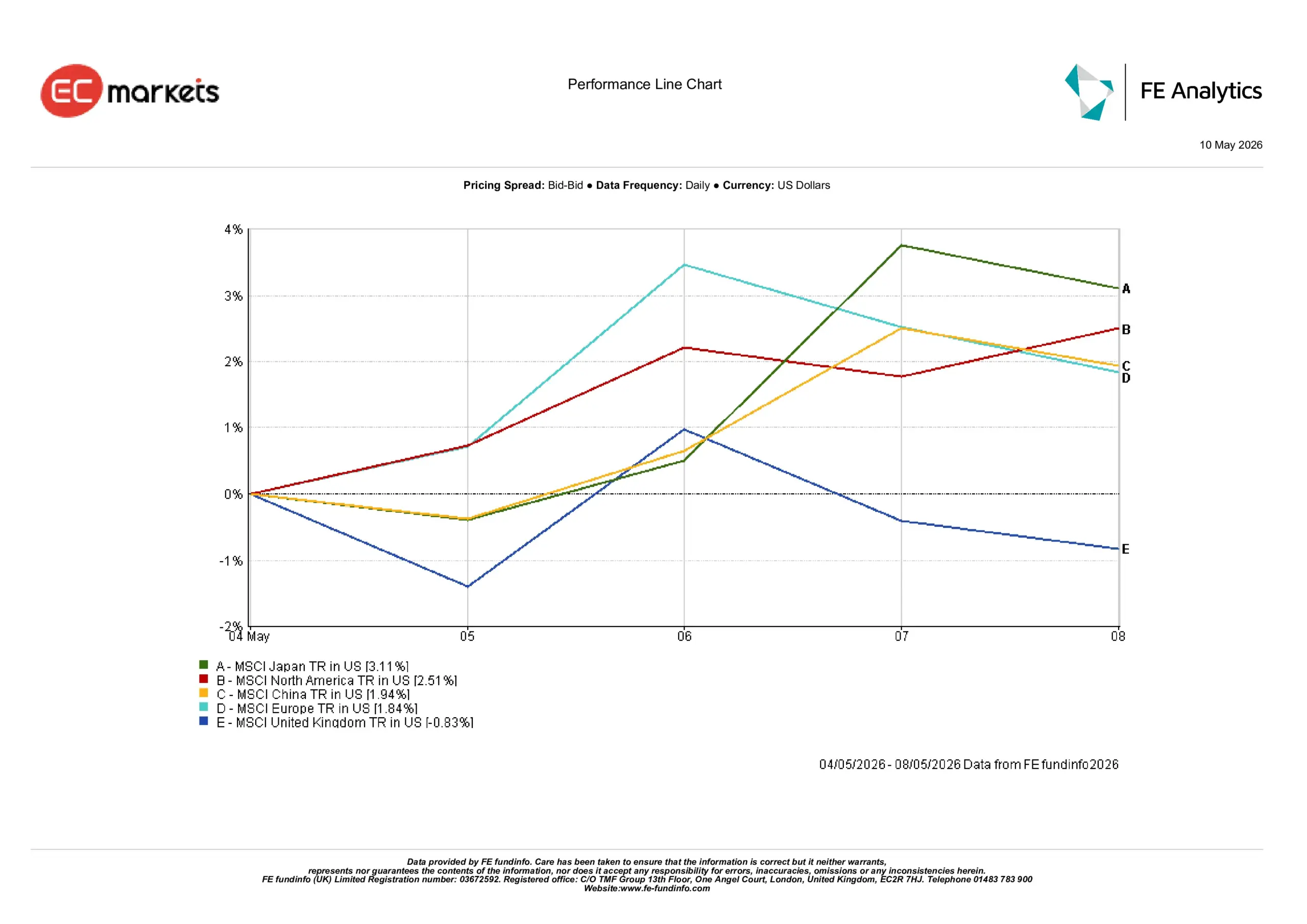 Regional market performance highlighting Japan and North America outperforming Europe and the UK for the week ending 8 May 2026.