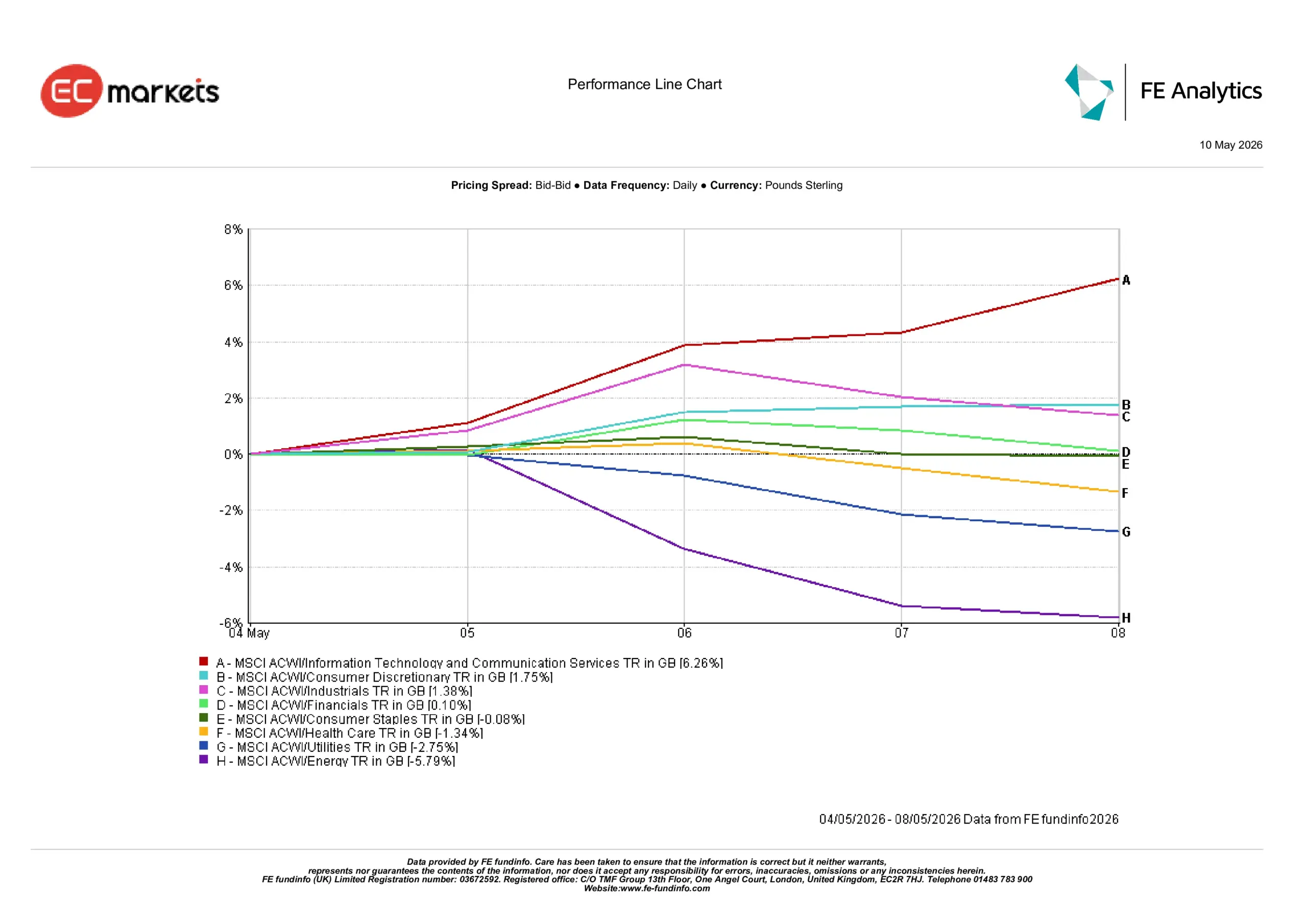 Sector performance showing technology leading gains while energy and utilities declined during the week ending 8 May 2026.