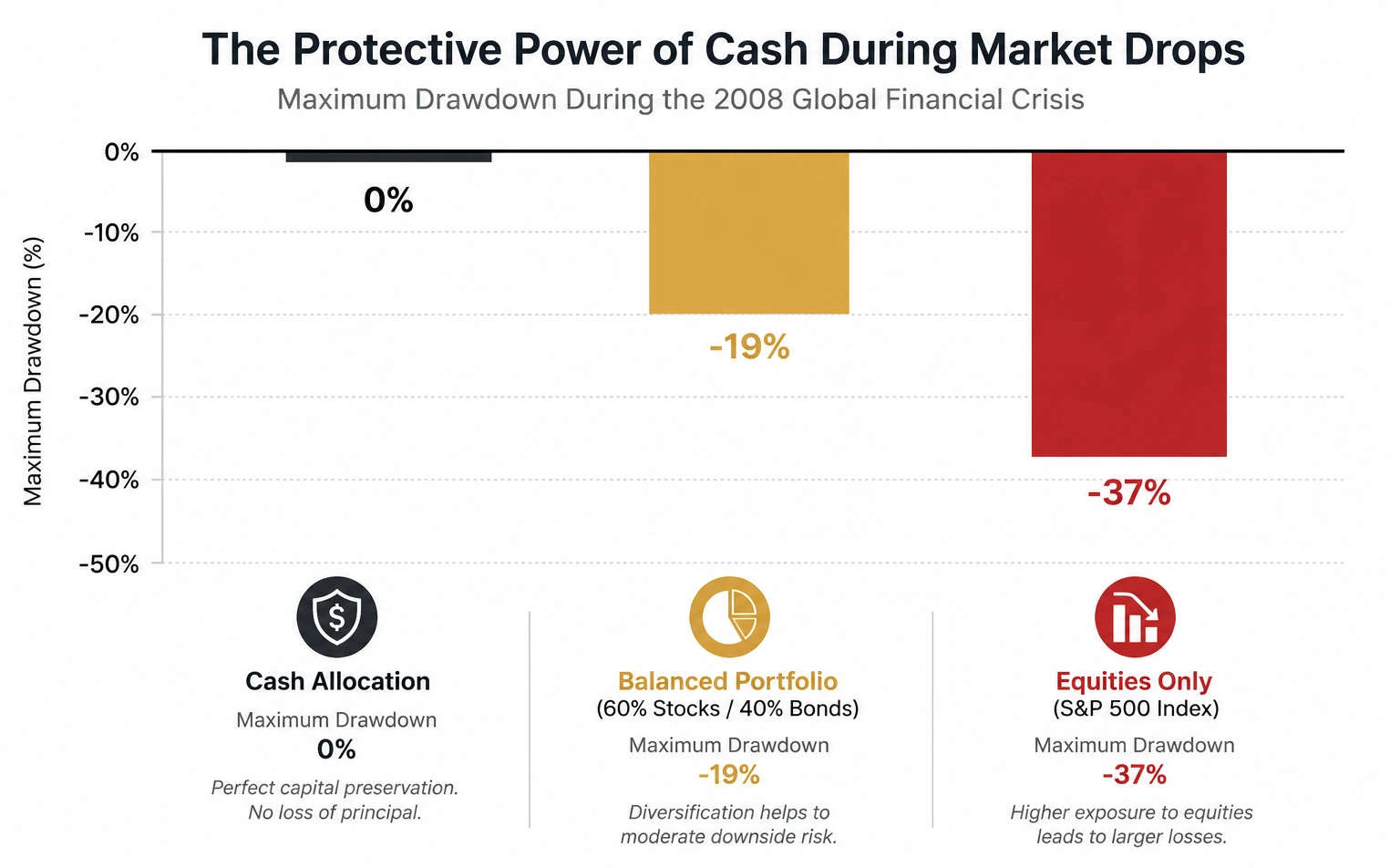 Chart comparing portfolio drawdowns during the 2008 financial crisis, showing how a cash reserve held its value while stocks and balanced portfolios declined.