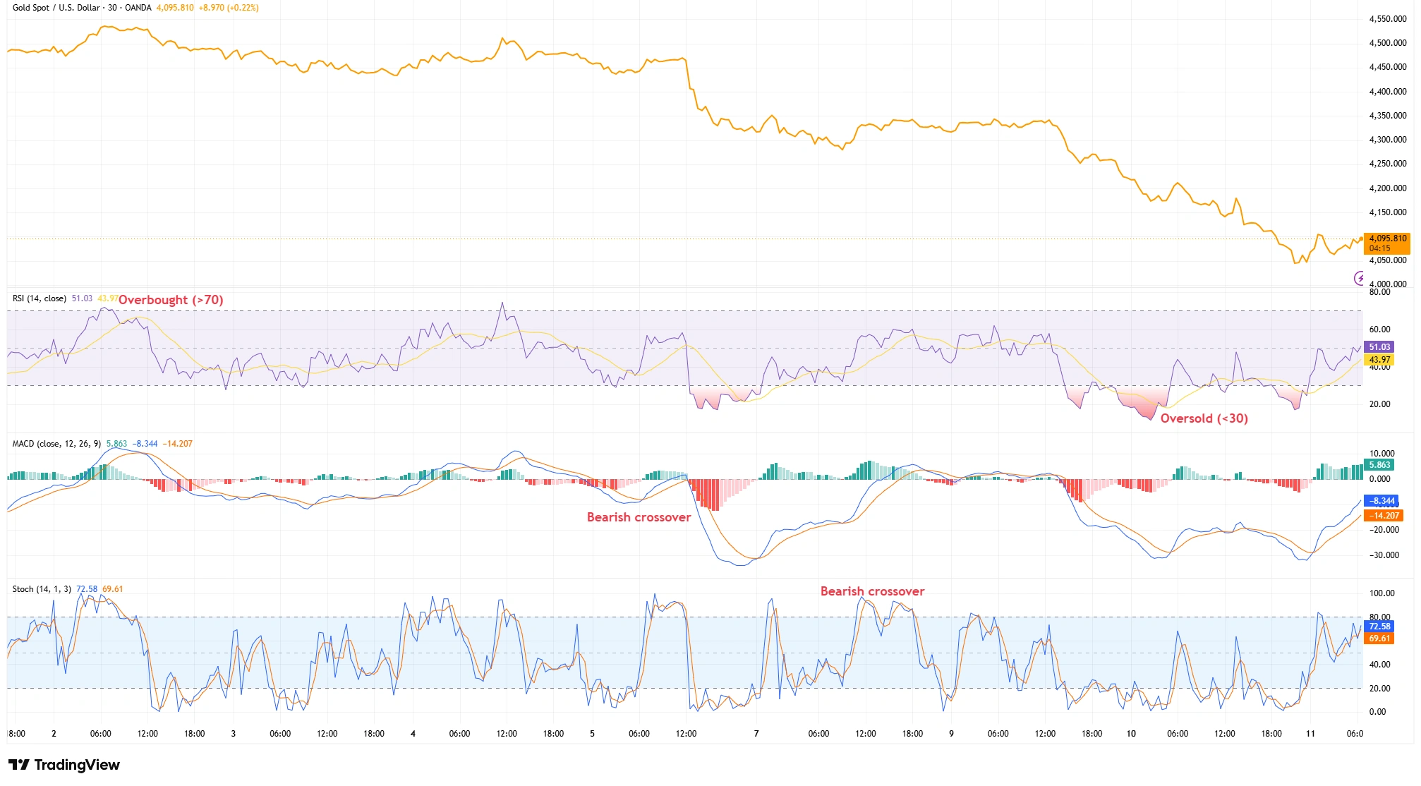 Gold price chart showing the RSI, MACD and Stochastic Oscillator indicators used to analyse momentum and market conditions.