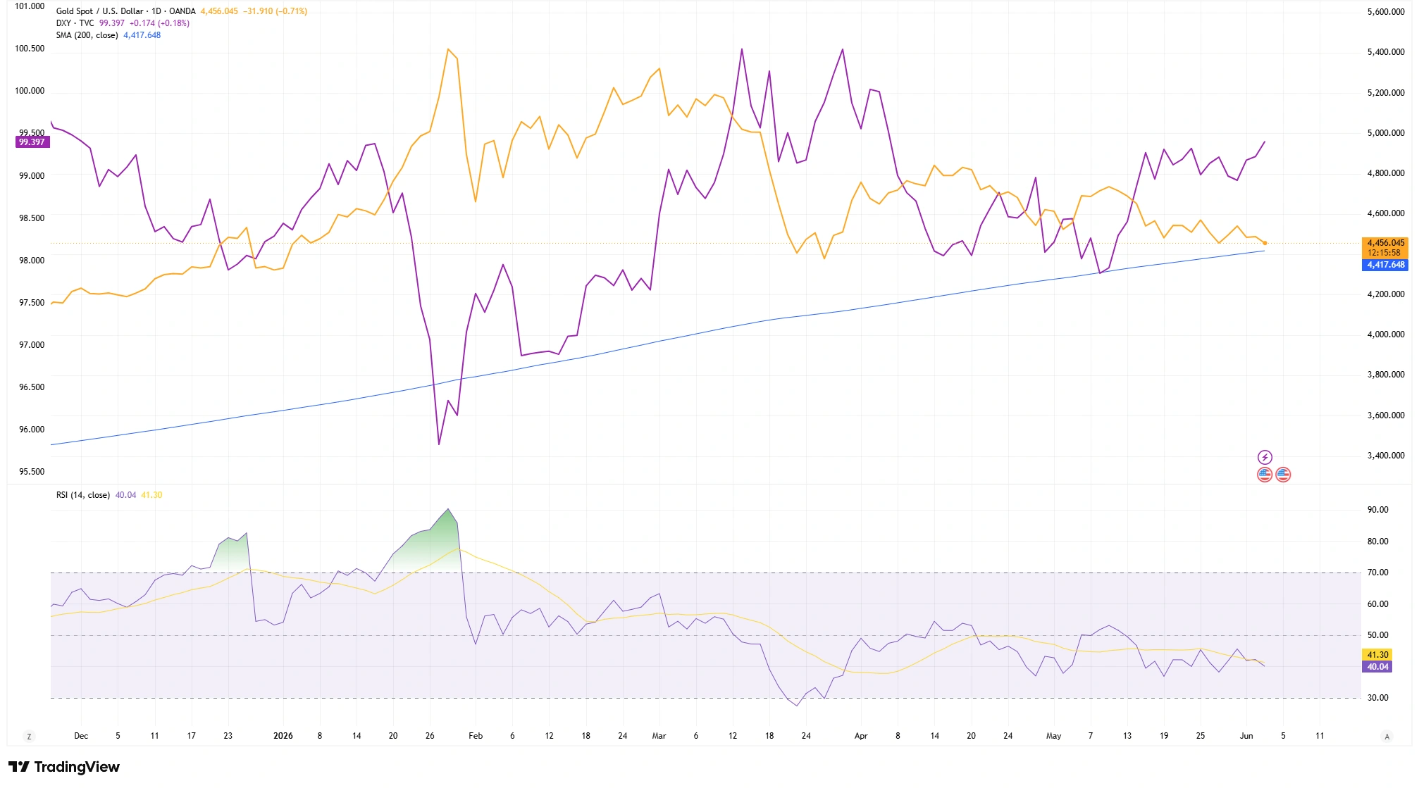 Chart showing gold prices versus the US dollar index, highlighting periods where their typical inverse relationship held and where it broke down.
