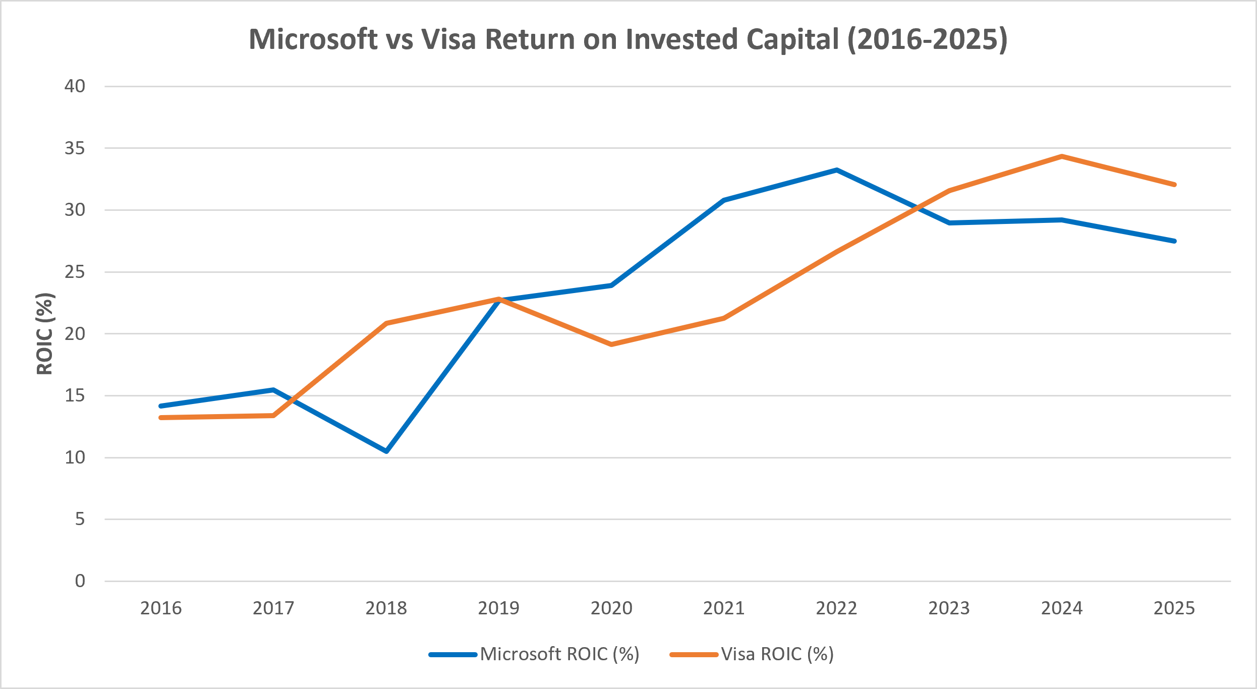 2016年から2025年にかけてのマイクロソフトとビザの投下資本利益率(ROIC)の比較。