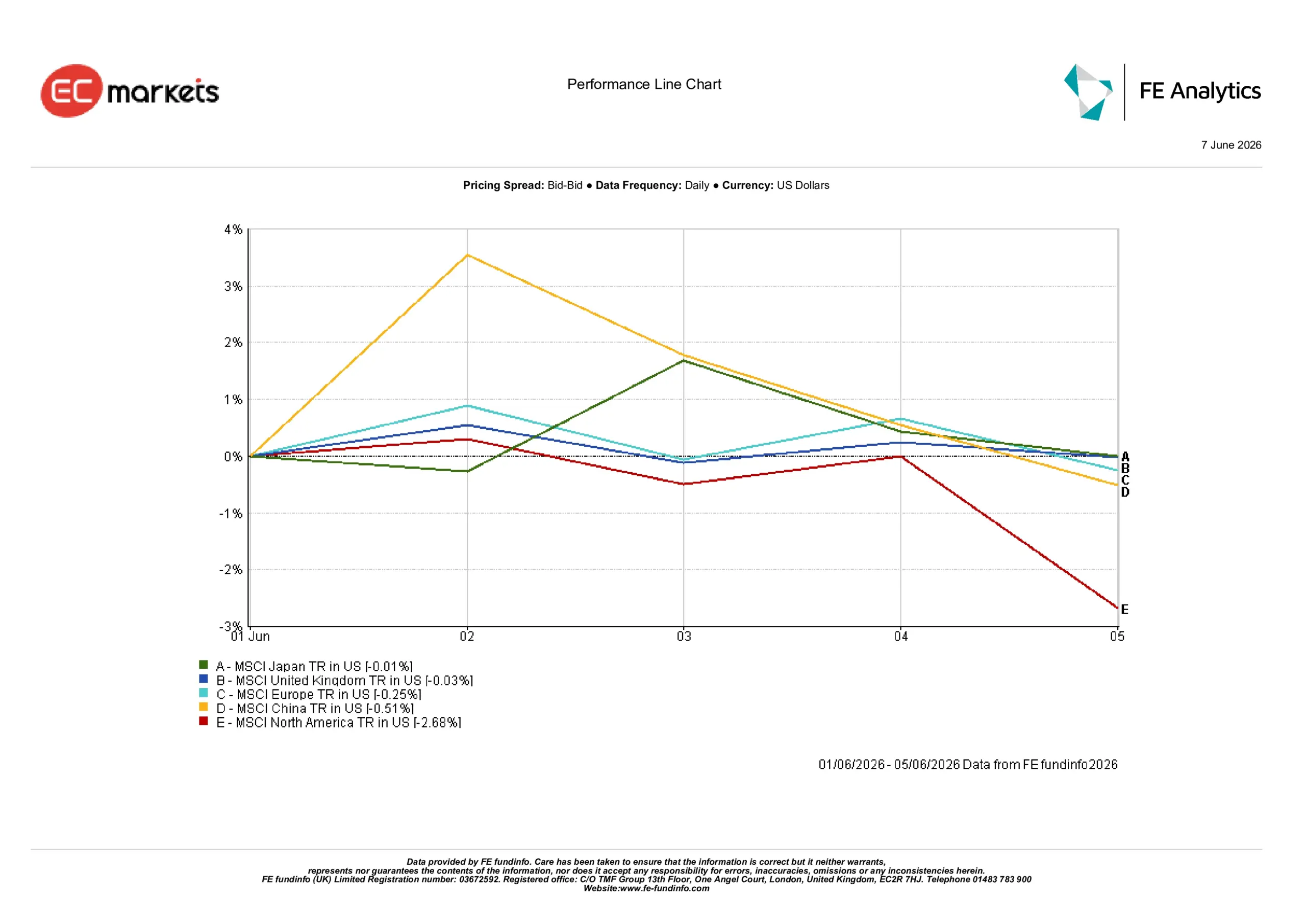 Regional market performance for the week ending 5 June 2026 highlighting weakness in North America and resilience in Japan.