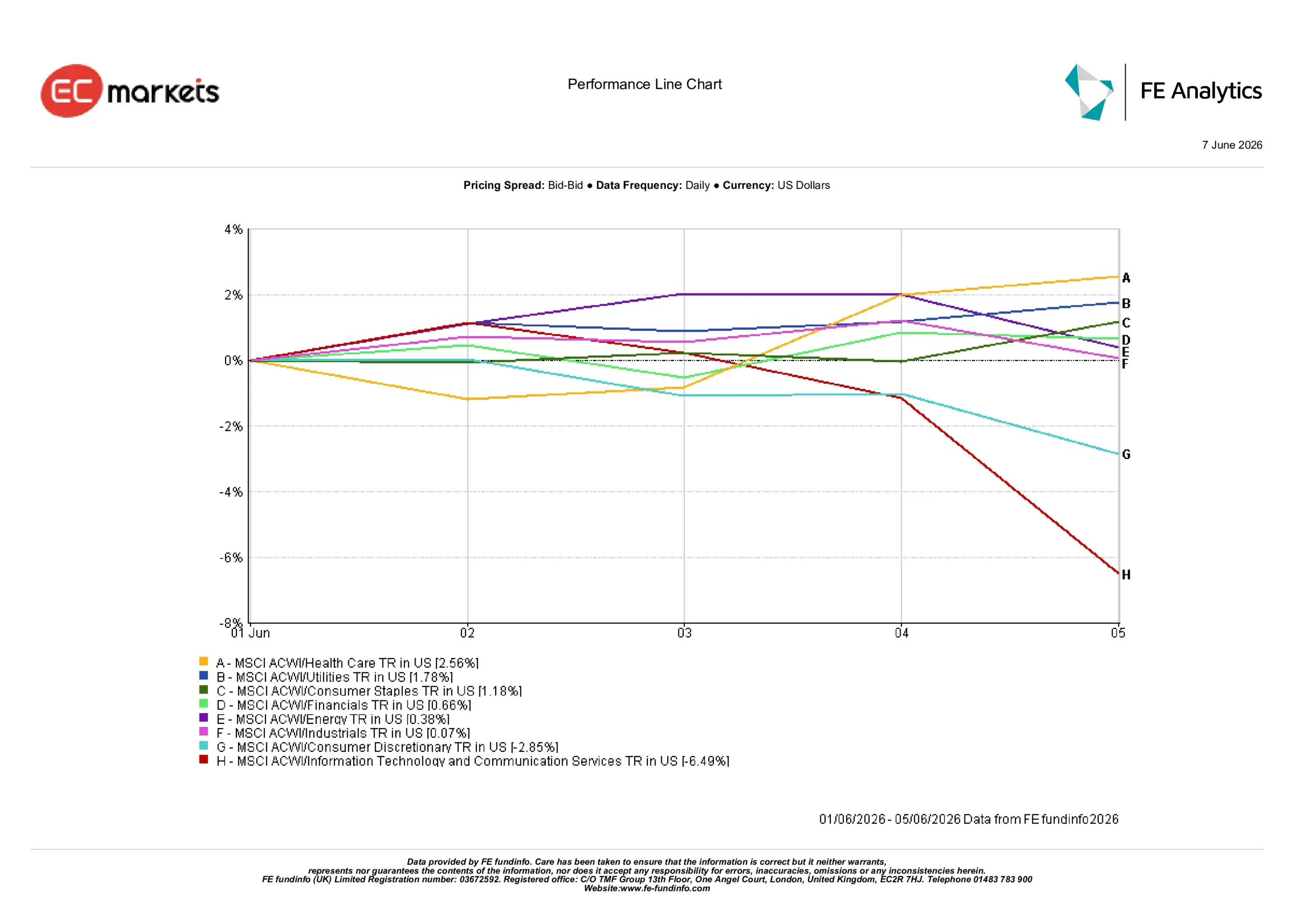 Sector performance for the week ending 5 June 2026 showing defensive sectors outperforming while technology and consumer discretionary lagged.