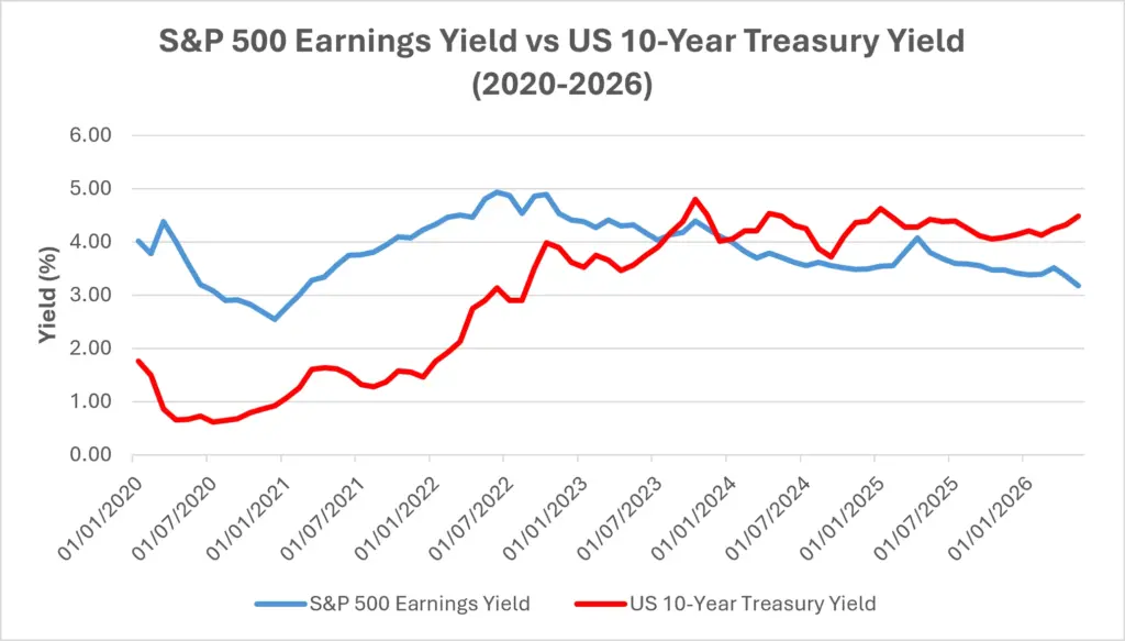 S&P500益回りと米10年国債利回りの比較。近年、株式リスクプレミアムがどのように縮小してきたかを示しています。