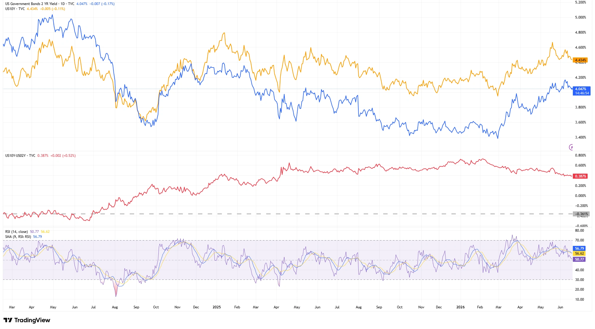 US 2-year and 10-year Treasury yields alongside the 10Y-2Y yield spread showing the transition from inversion to positive territory.