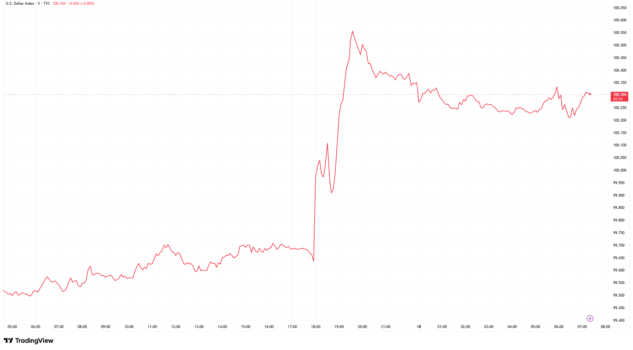 US Dollar Index strengthening after the Federal Reserve signalled that interest rates could remain restrictive for longer.